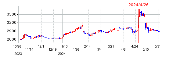 東京自働機械製作所の株価チャート